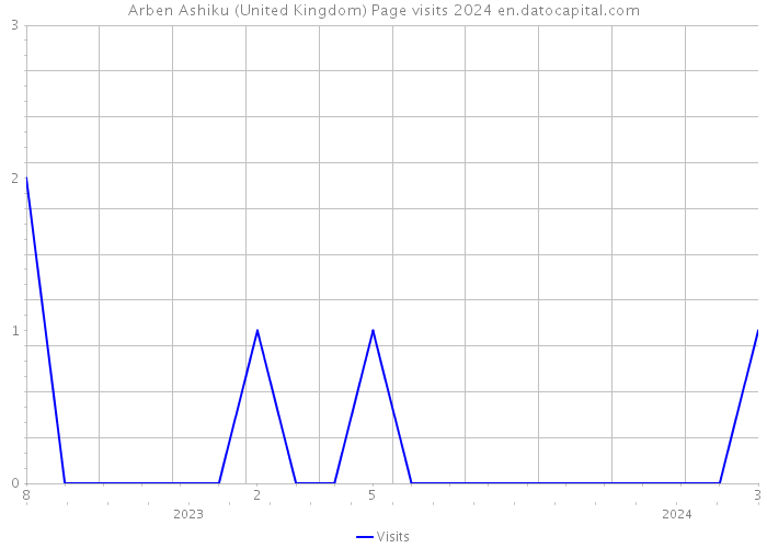 Arben Ashiku (United Kingdom) Page visits 2024 