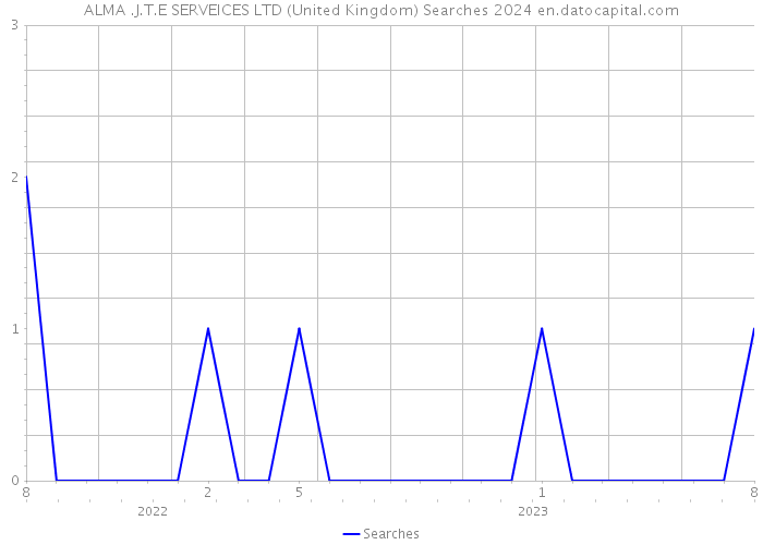 ALMA .J.T.E SERVEICES LTD (United Kingdom) Searches 2024 