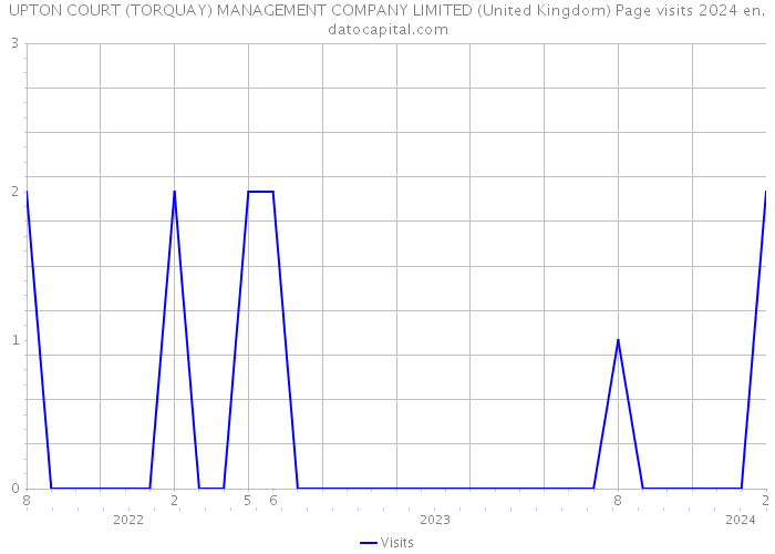 UPTON COURT (TORQUAY) MANAGEMENT COMPANY LIMITED (United Kingdom) Page visits 2024 