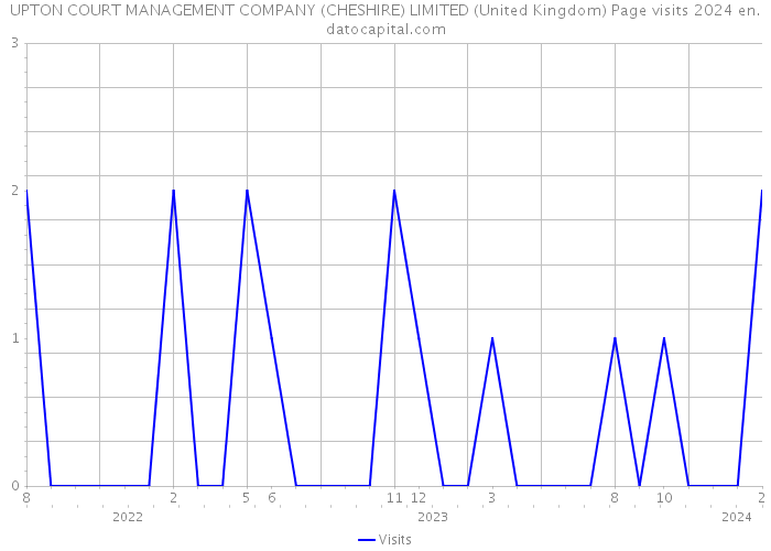 UPTON COURT MANAGEMENT COMPANY (CHESHIRE) LIMITED (United Kingdom) Page visits 2024 