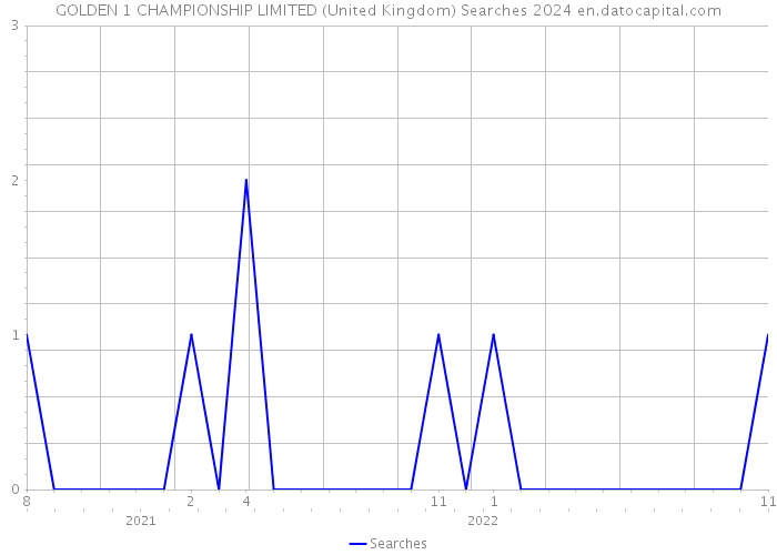 GOLDEN 1 CHAMPIONSHIP LIMITED (United Kingdom) Searches 2024 