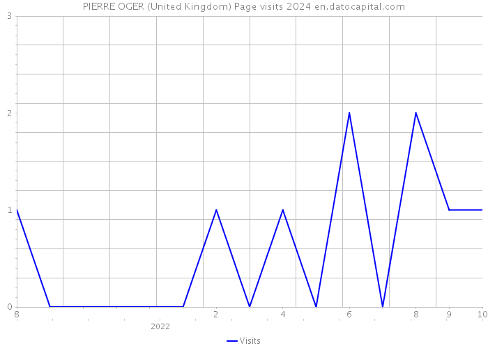 PIERRE OGER (United Kingdom) Page visits 2024 