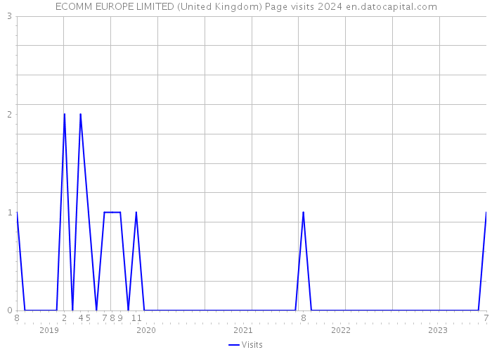 ECOMM EUROPE LIMITED (United Kingdom) Page visits 2024 