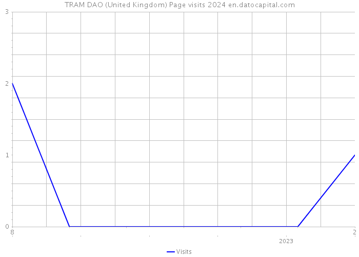 TRAM DAO (United Kingdom) Page visits 2024 
