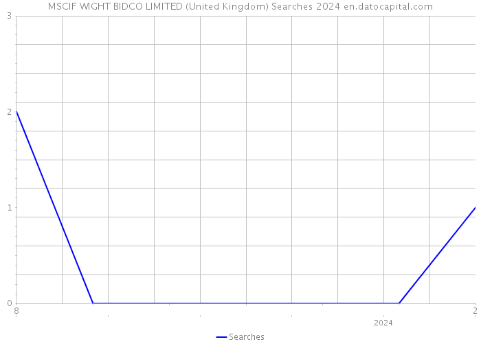 MSCIF WIGHT BIDCO LIMITED (United Kingdom) Searches 2024 