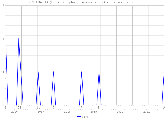 KRITI BATTA (United Kingdom) Page visits 2024 