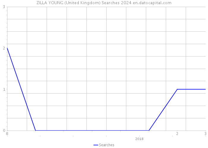 ZILLA YOUNG (United Kingdom) Searches 2024 