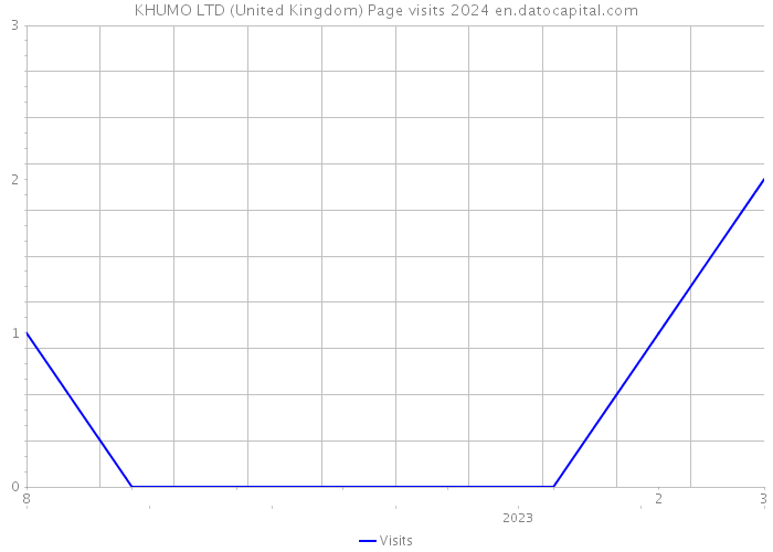KHUMO LTD (United Kingdom) Page visits 2024 