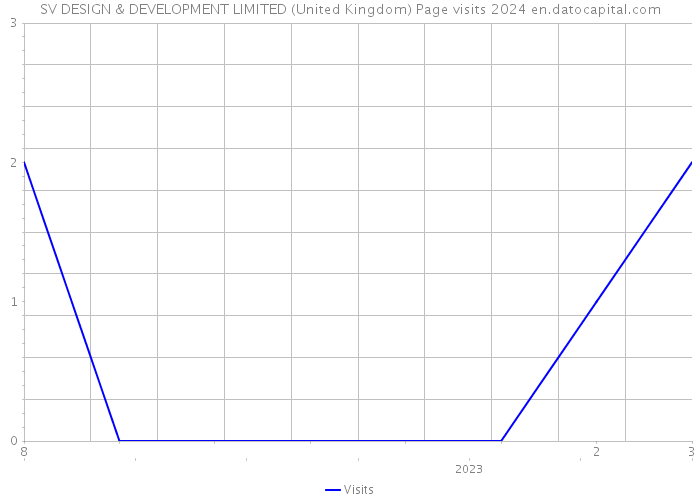 SV DESIGN & DEVELOPMENT LIMITED (United Kingdom) Page visits 2024 