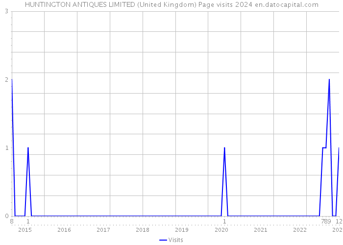 HUNTINGTON ANTIQUES LIMITED (United Kingdom) Page visits 2024 