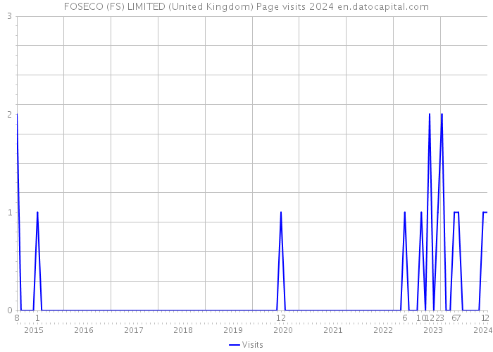 FOSECO (FS) LIMITED (United Kingdom) Page visits 2024 