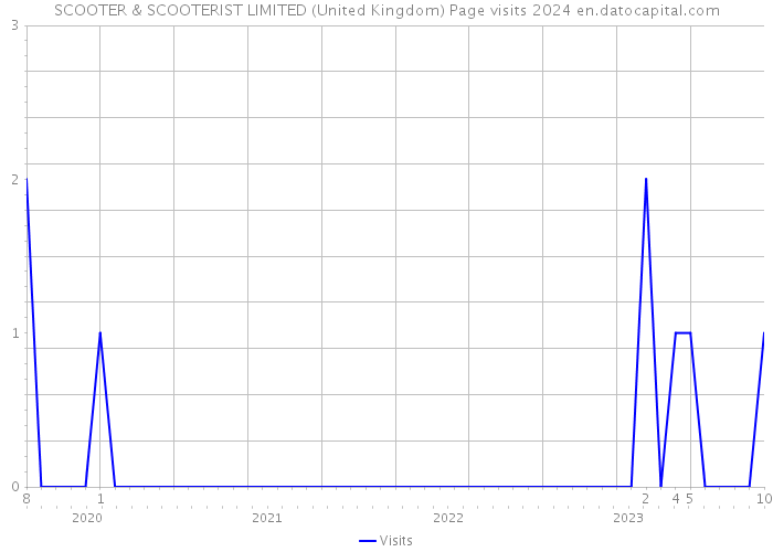 SCOOTER & SCOOTERIST LIMITED (United Kingdom) Page visits 2024 