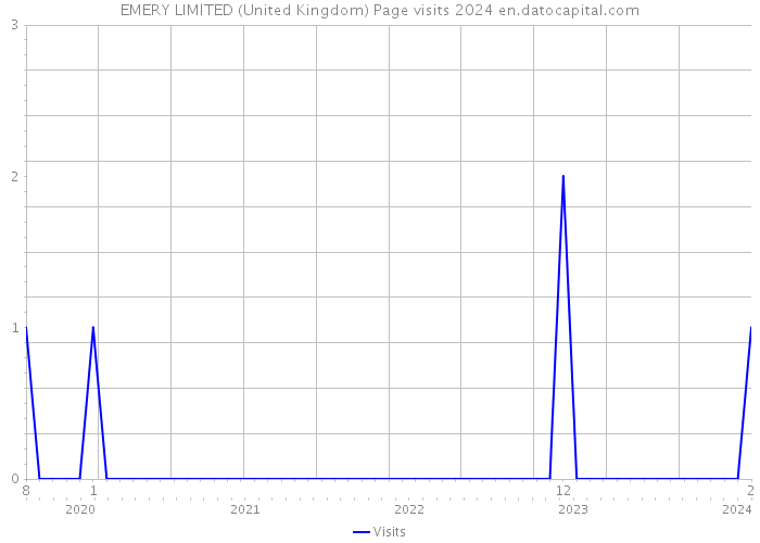 EMERY LIMITED (United Kingdom) Page visits 2024 