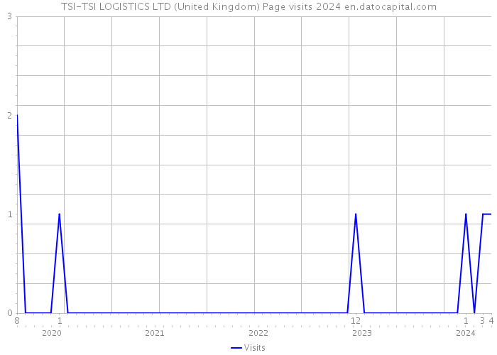 TSI-TSI LOGISTICS LTD (United Kingdom) Page visits 2024 