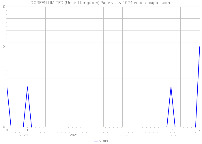DOREEN LIMITED (United Kingdom) Page visits 2024 