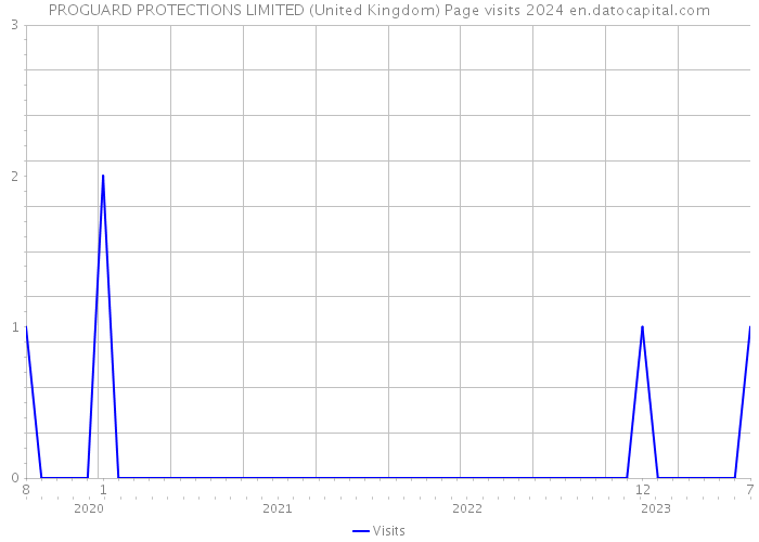PROGUARD PROTECTIONS LIMITED (United Kingdom) Page visits 2024 