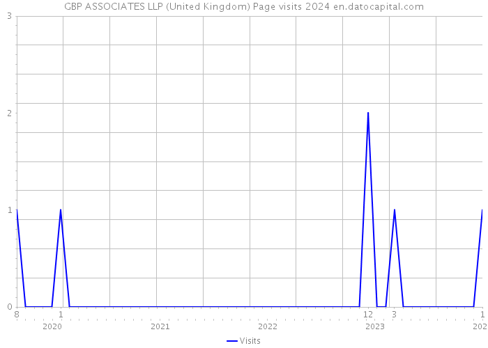 GBP ASSOCIATES LLP (United Kingdom) Page visits 2024 
