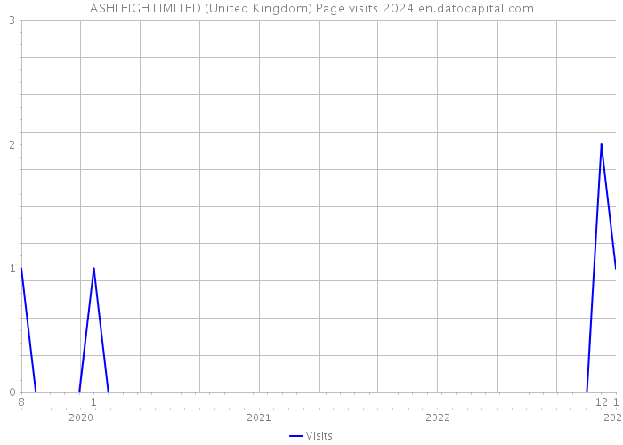 ASHLEIGH LIMITED (United Kingdom) Page visits 2024 