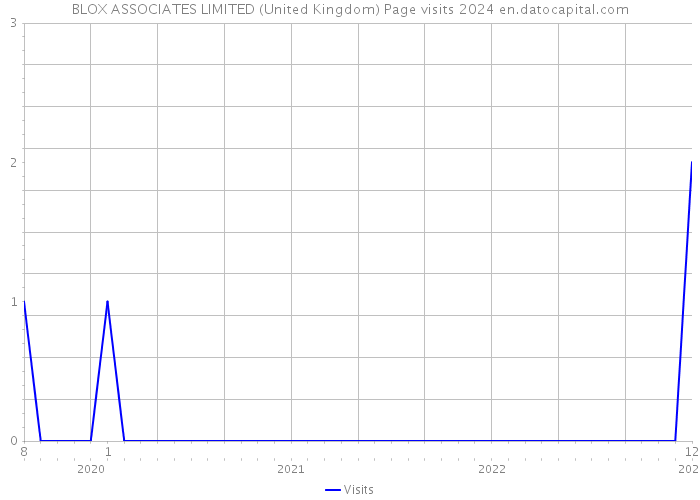 BLOX ASSOCIATES LIMITED (United Kingdom) Page visits 2024 