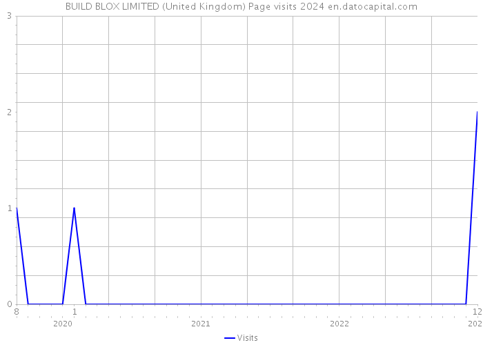 BUILD BLOX LIMITED (United Kingdom) Page visits 2024 