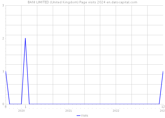 BANI LIMITED (United Kingdom) Page visits 2024 