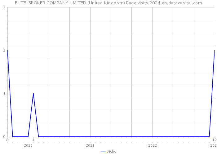 ELITE BROKER COMPANY LIMITED (United Kingdom) Page visits 2024 