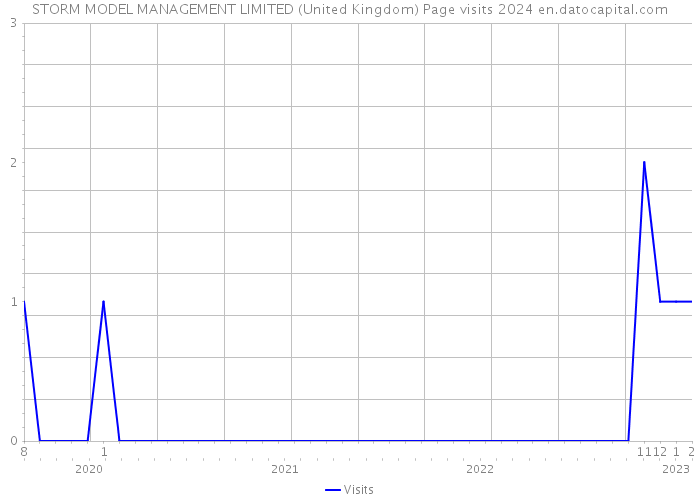 STORM MODEL MANAGEMENT LIMITED (United Kingdom) Page visits 2024 