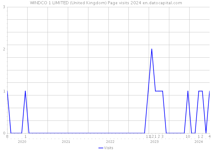 WINDCO 1 LIMITED (United Kingdom) Page visits 2024 