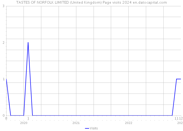 TASTES OF NORFOLK LIMITED (United Kingdom) Page visits 2024 
