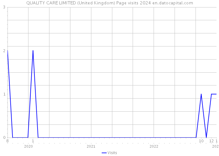 QUALITY CARE LIMITED (United Kingdom) Page visits 2024 