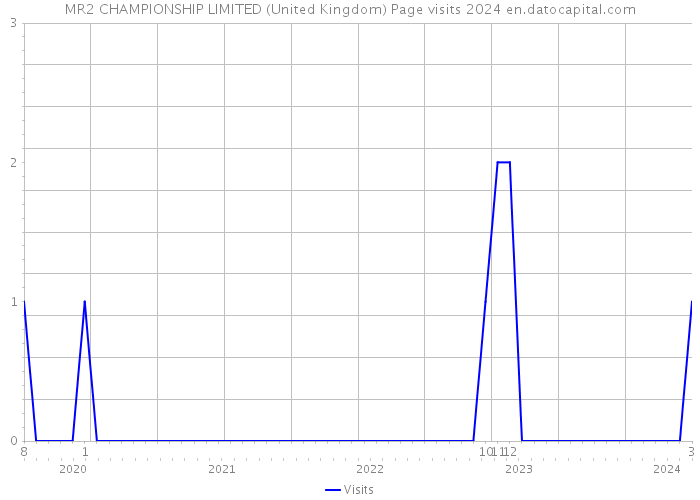 MR2 CHAMPIONSHIP LIMITED (United Kingdom) Page visits 2024 