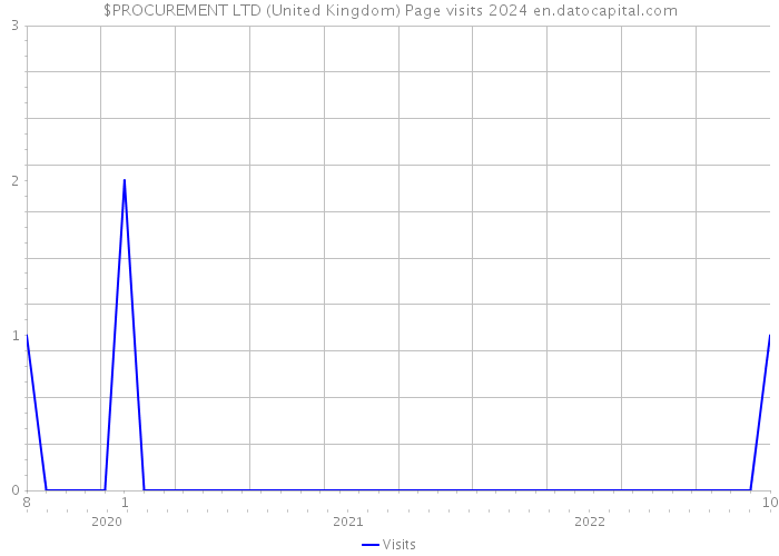 $PROCUREMENT LTD (United Kingdom) Page visits 2024 