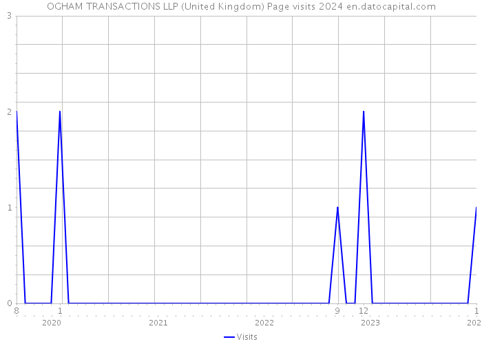 OGHAM TRANSACTIONS LLP (United Kingdom) Page visits 2024 