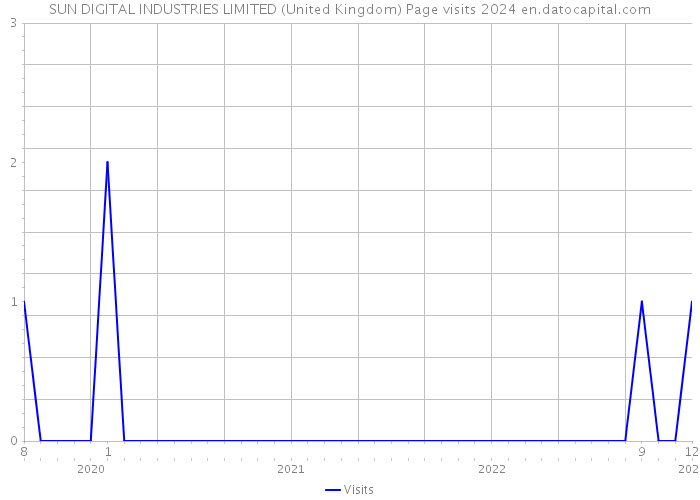 SUN DIGITAL INDUSTRIES LIMITED (United Kingdom) Page visits 2024 