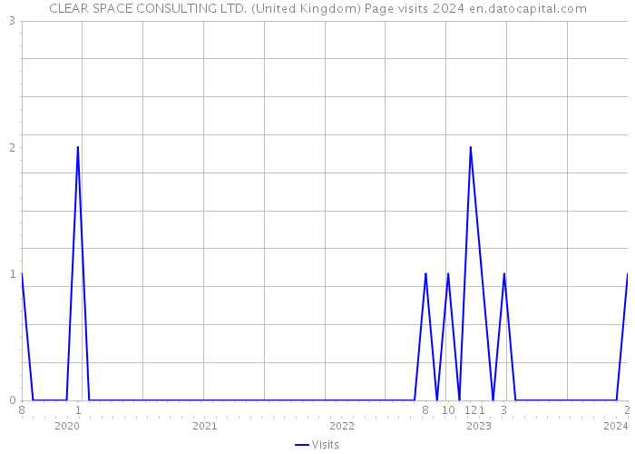 CLEAR SPACE CONSULTING LTD. (United Kingdom) Page visits 2024 