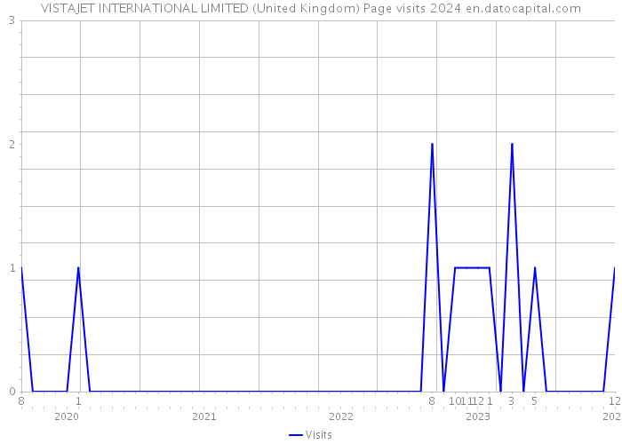 VISTAJET INTERNATIONAL LIMITED (United Kingdom) Page visits 2024 
