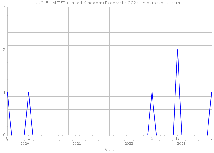 UNCLE LIMITED (United Kingdom) Page visits 2024 