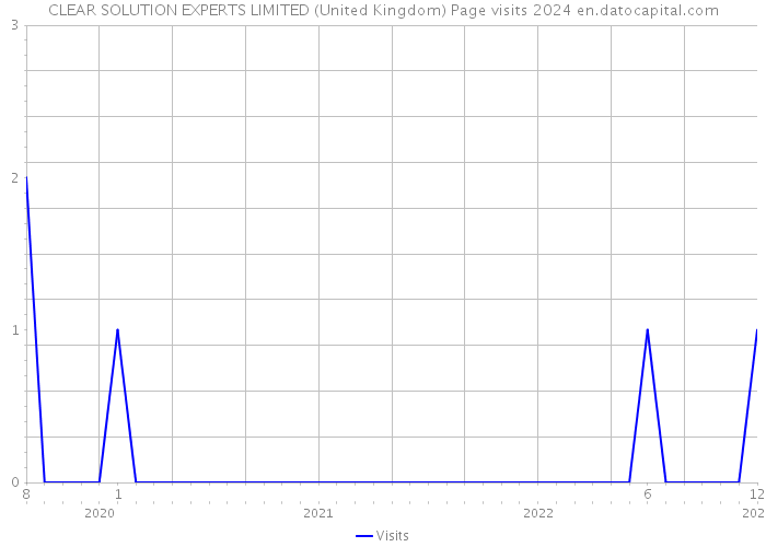 CLEAR SOLUTION EXPERTS LIMITED (United Kingdom) Page visits 2024 