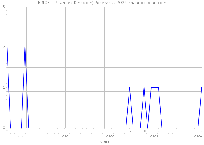 BRICE LLP (United Kingdom) Page visits 2024 