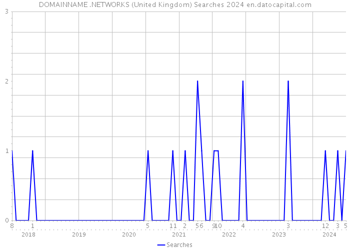 DOMAINNAME .NETWORKS (United Kingdom) Searches 2024 
