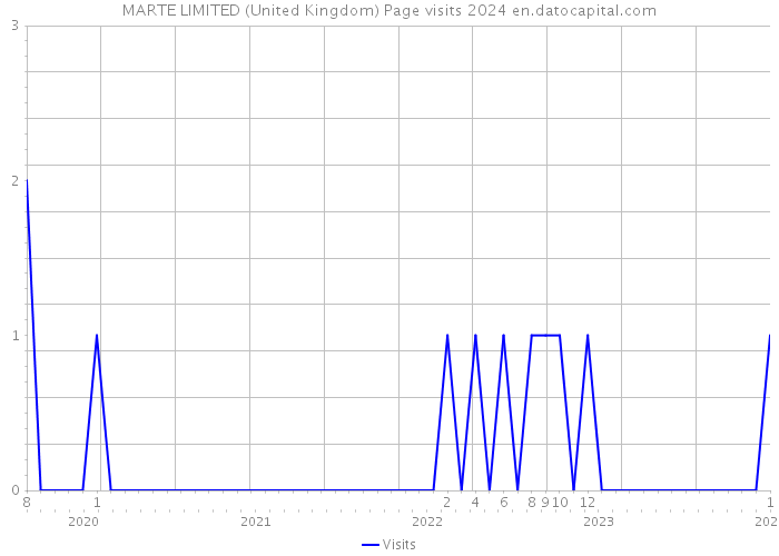 MARTE LIMITED (United Kingdom) Page visits 2024 