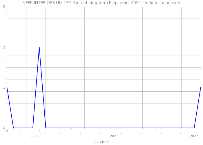 VEER INTERIORS LIMITED (United Kingdom) Page visits 2024 