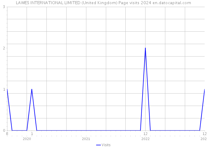 LAWES INTERNATIONAL LIMITED (United Kingdom) Page visits 2024 