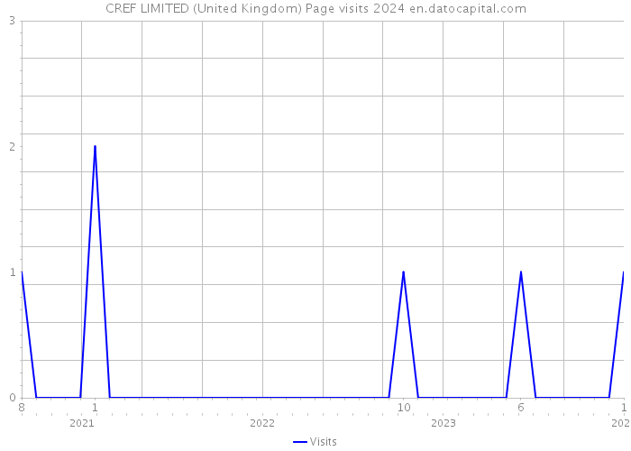 CREF LIMITED (United Kingdom) Page visits 2024 