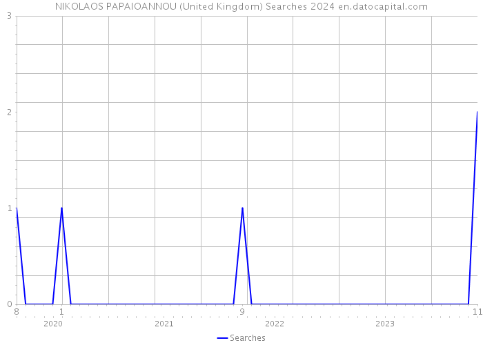 NIKOLAOS PAPAIOANNOU (United Kingdom) Searches 2024 
