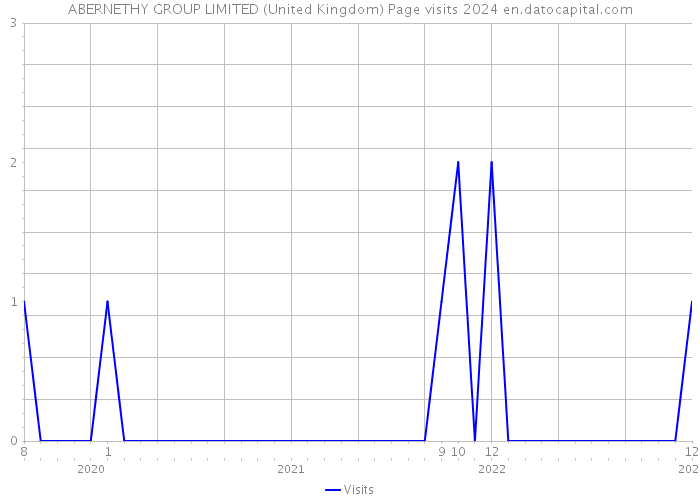 ABERNETHY GROUP LIMITED (United Kingdom) Page visits 2024 