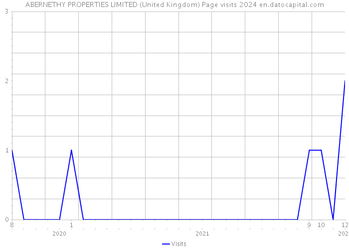 ABERNETHY PROPERTIES LIMITED (United Kingdom) Page visits 2024 