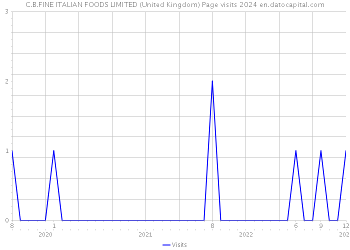 C.B.FINE ITALIAN FOODS LIMITED (United Kingdom) Page visits 2024 