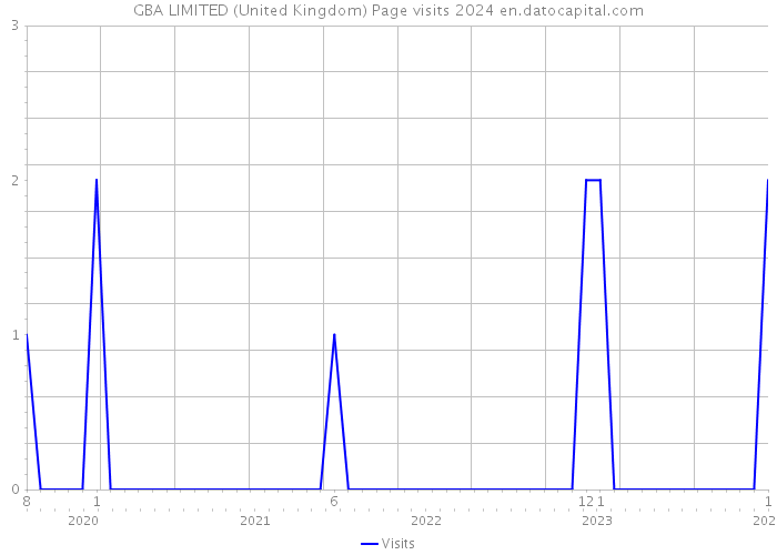 GBA LIMITED (United Kingdom) Page visits 2024 