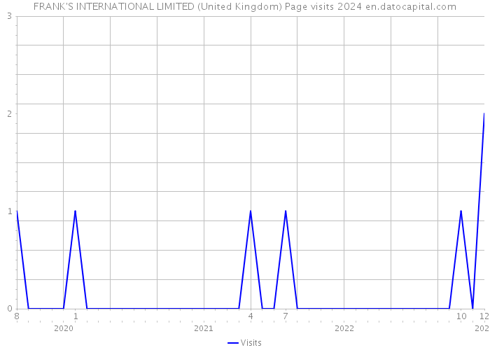 FRANK'S INTERNATIONAL LIMITED (United Kingdom) Page visits 2024 